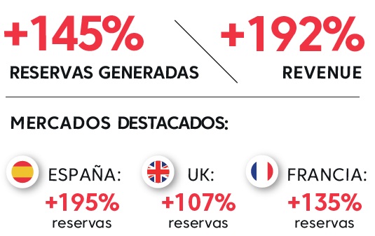 Resultados: más reservas y más revenue a través del canal de afiliación