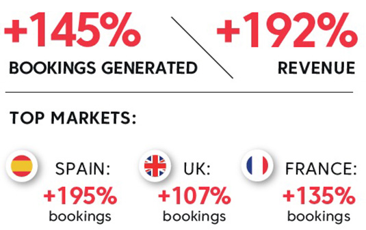 Results-Fergus-Hotels-Affilired-Success-Story